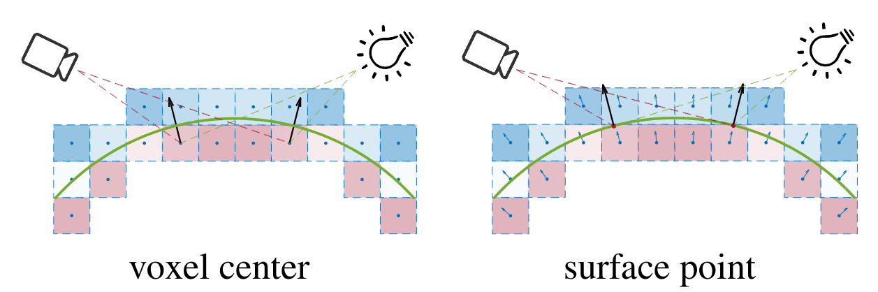 voxel center vs surface point